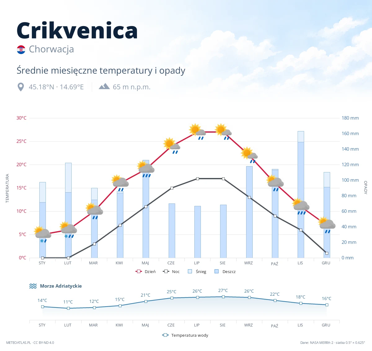 Crikvenica - średnie miesięczne temperatury i opady