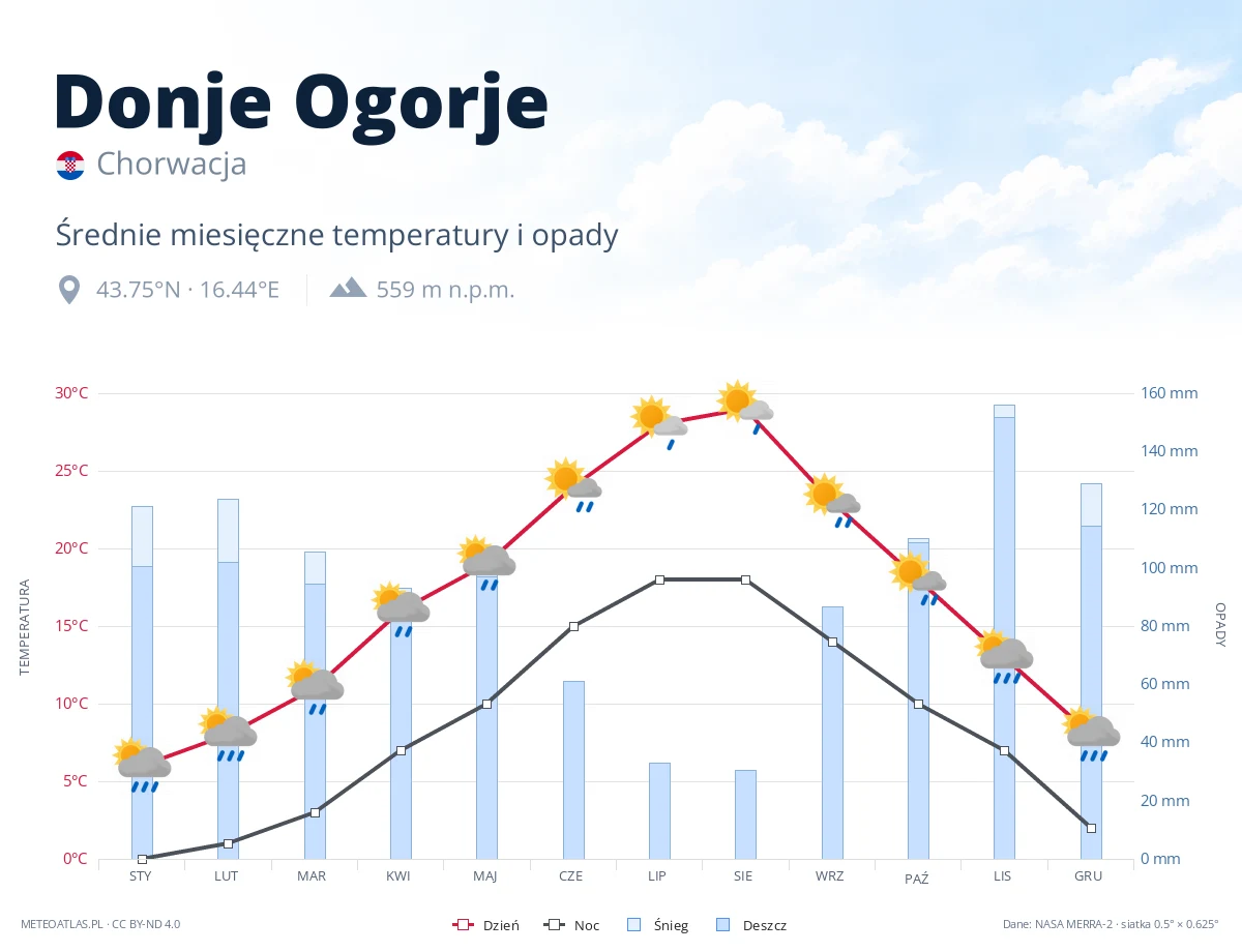 Donje Ogorje - średnie miesięczne temperatury i opady