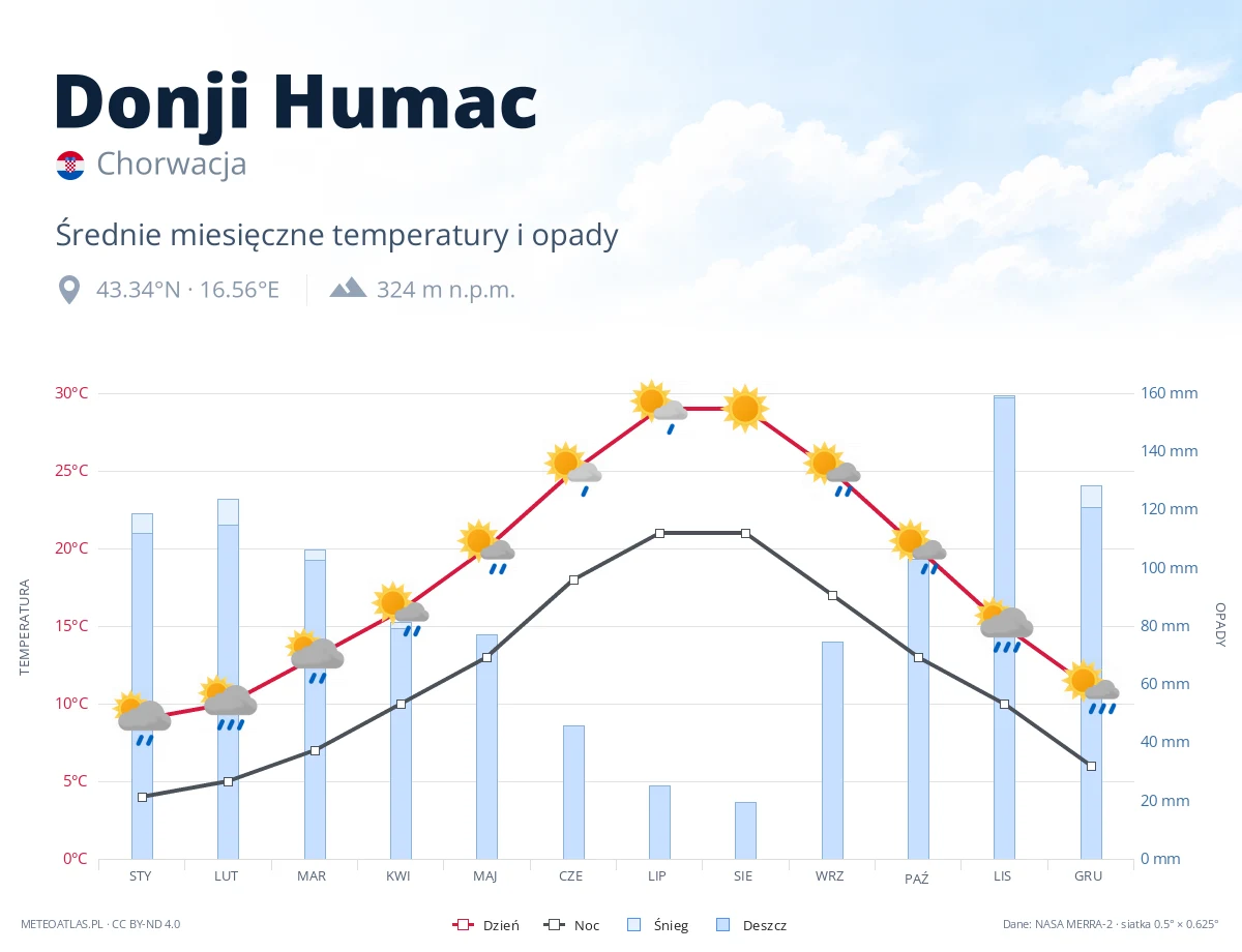 Donji Humac - średnie miesięczne temperatury i opady