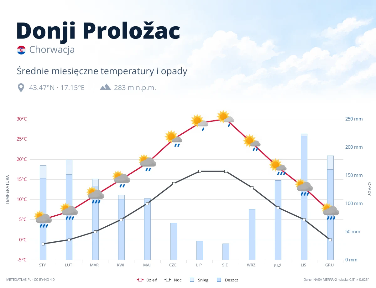Donji Proložac - średnie miesięczne temperatury i opady