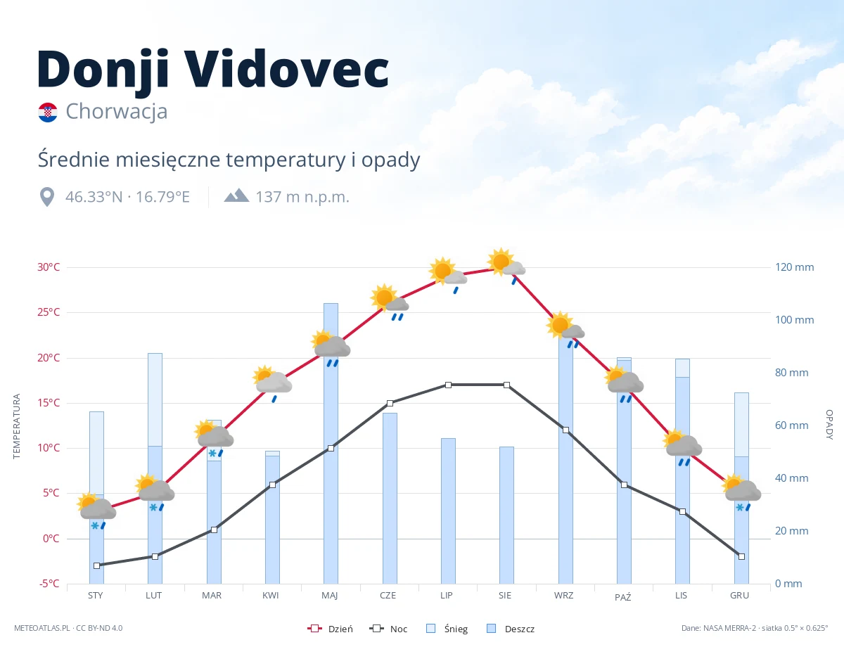 Donji Vidovec - średnie miesięczne temperatury i opady