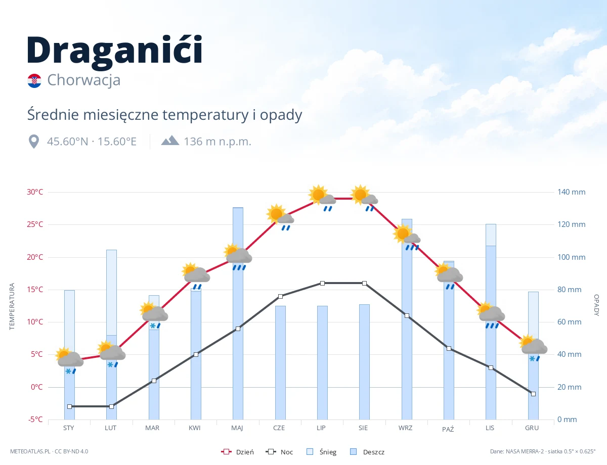 Draganići - średnie miesięczne temperatury i opady