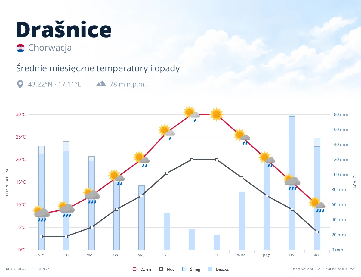 Drašnice - średnie miesięczne temperatury i opady
