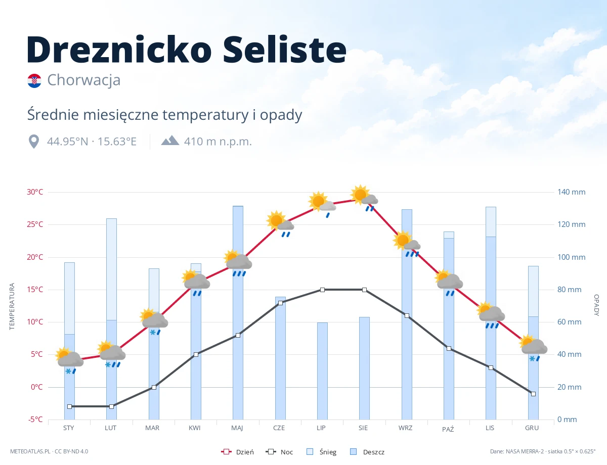 Dreznicko Seliste - średnie miesięczne temperatury i opady