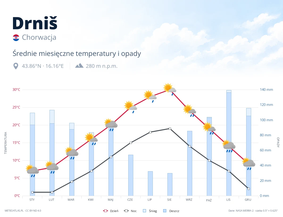 Drniš - średnie miesięczne temperatury i opady