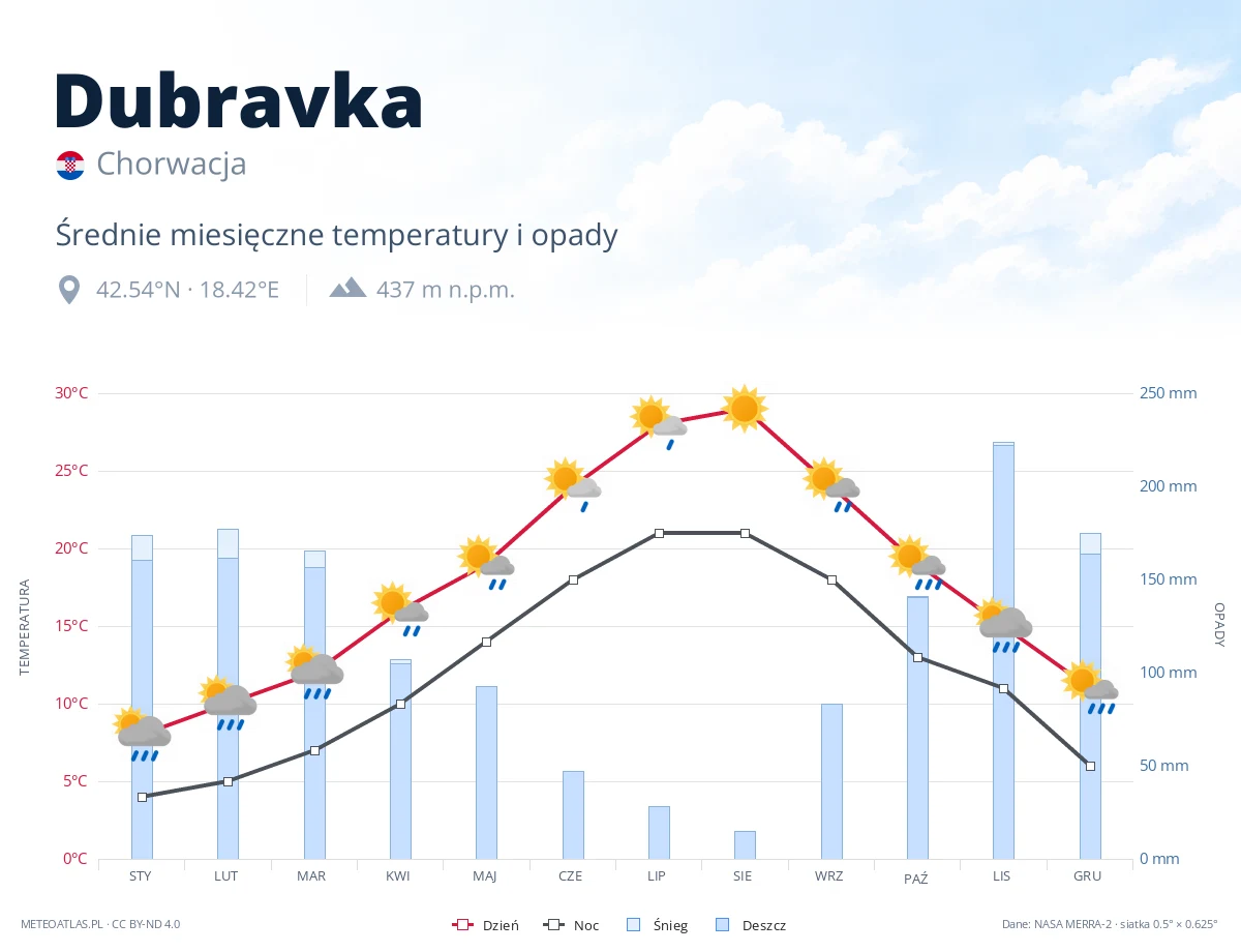 Dubravka - średnie miesięczne temperatury i opady