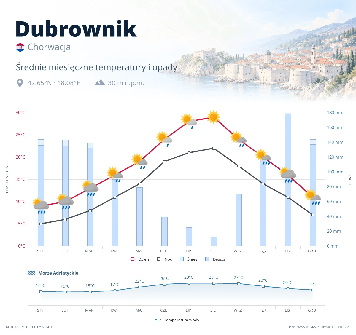 Dubrownik - średnie miesięczne temperatury i opady