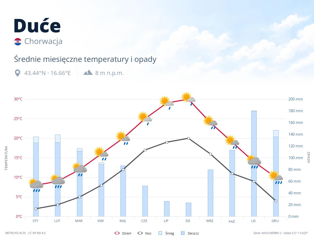 Duće - średnie miesięczne temperatury i opady