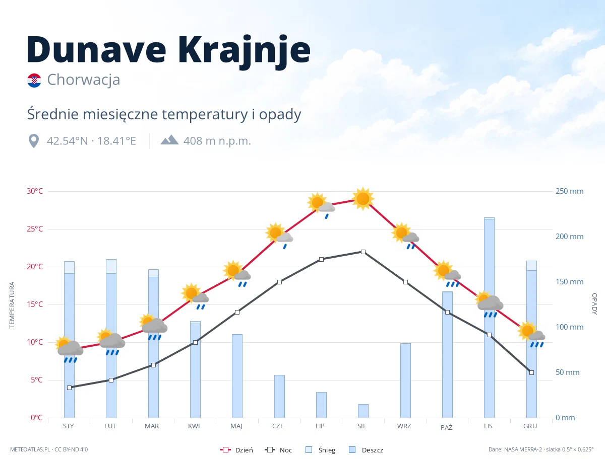 Dunave Krajnje - średnie miesięczne temperatury i opady