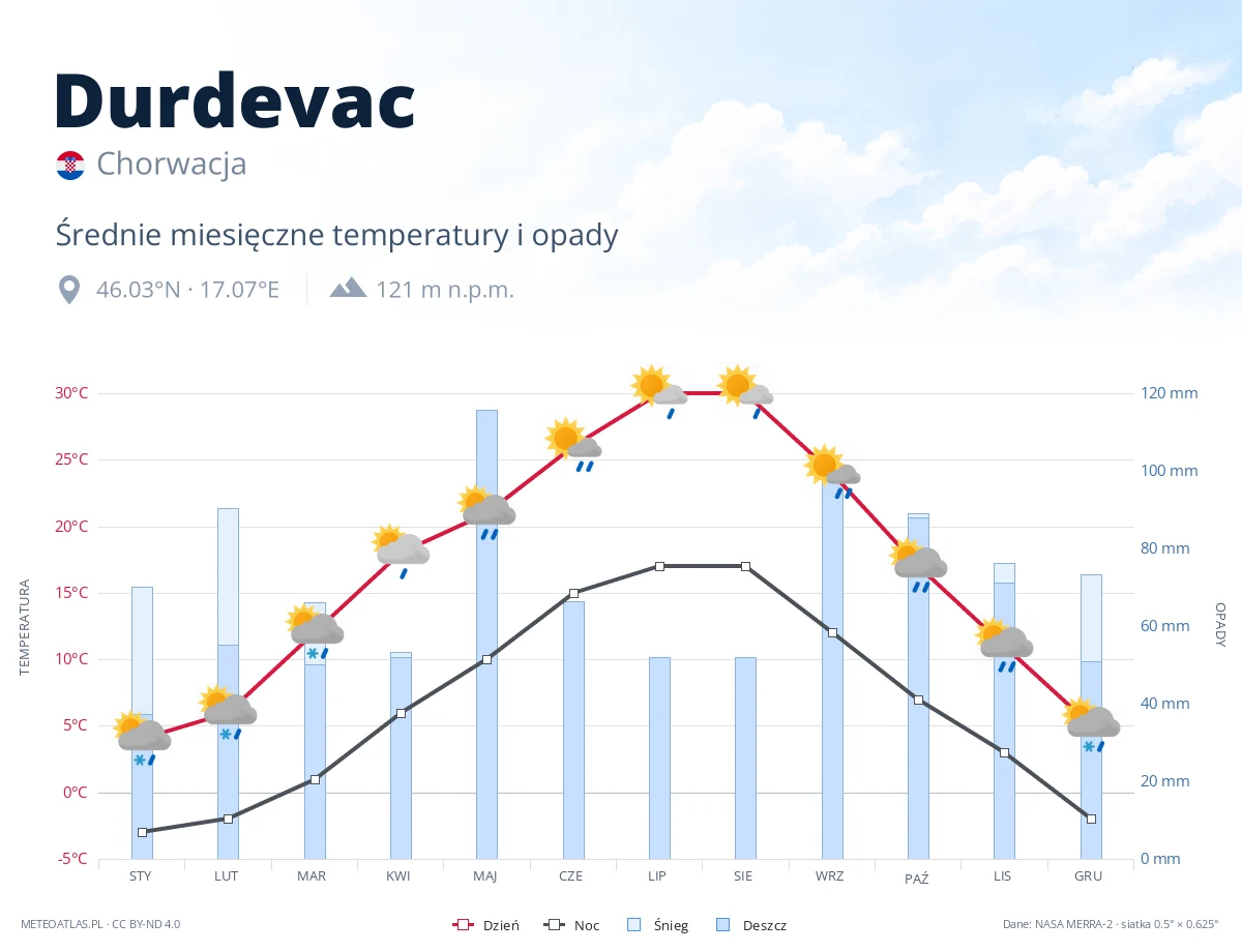 Durdevac - średnie miesięczne temperatury i opady