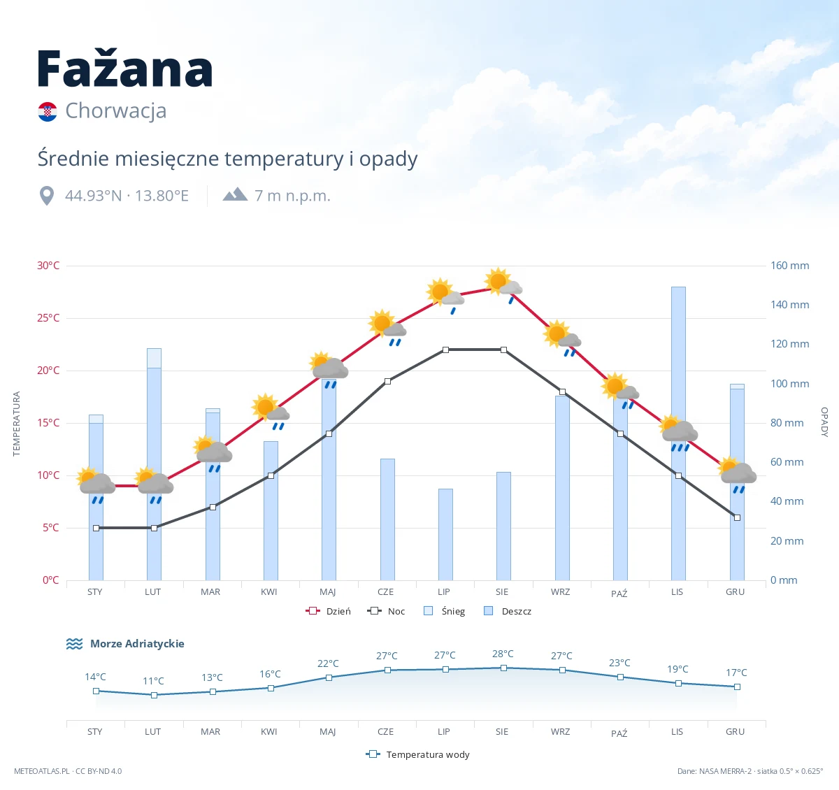Fažana - średnie miesięczne temperatury i opady
