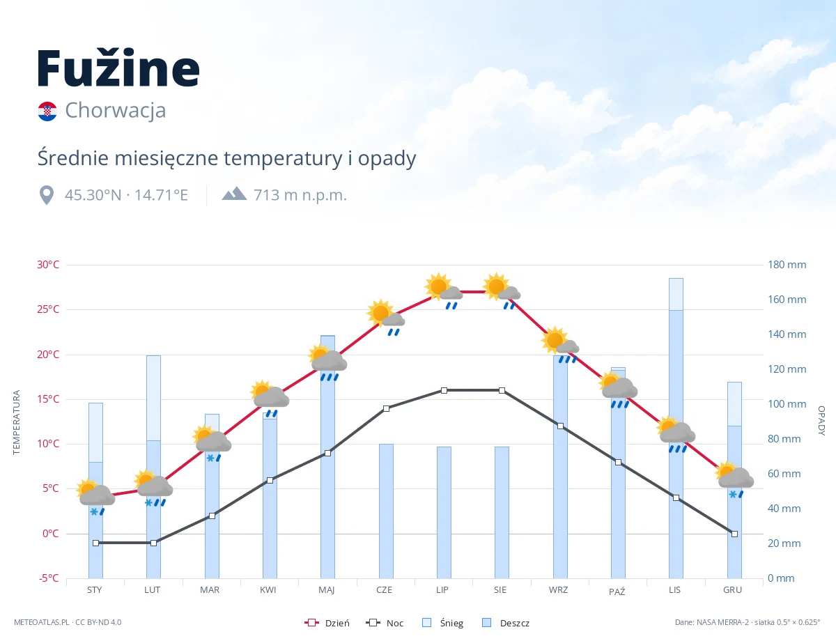 Fužine - średnie miesięczne temperatury i opady