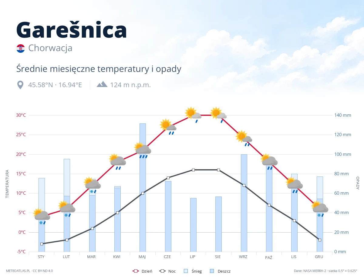 Garešnica - średnie miesięczne temperatury i opady