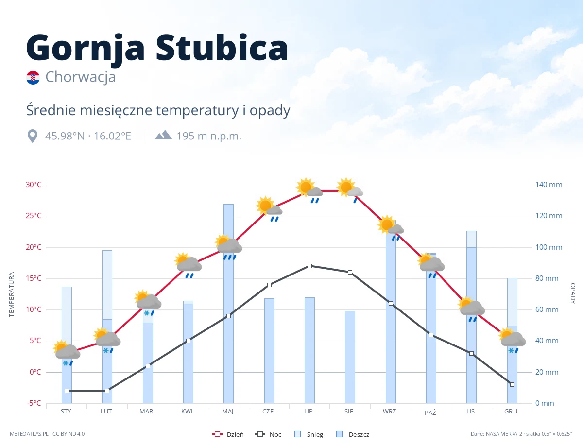 Gornja Stubica - średnie miesięczne temperatury i opady