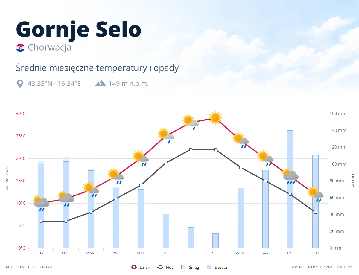 Gornje Selo - średnie miesięczne temperatury i opady
