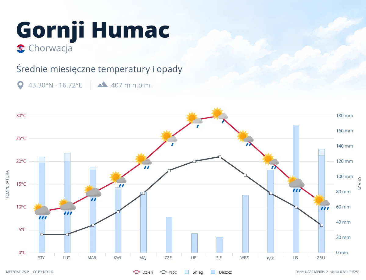 Gornji Humac - średnie miesięczne temperatury i opady
