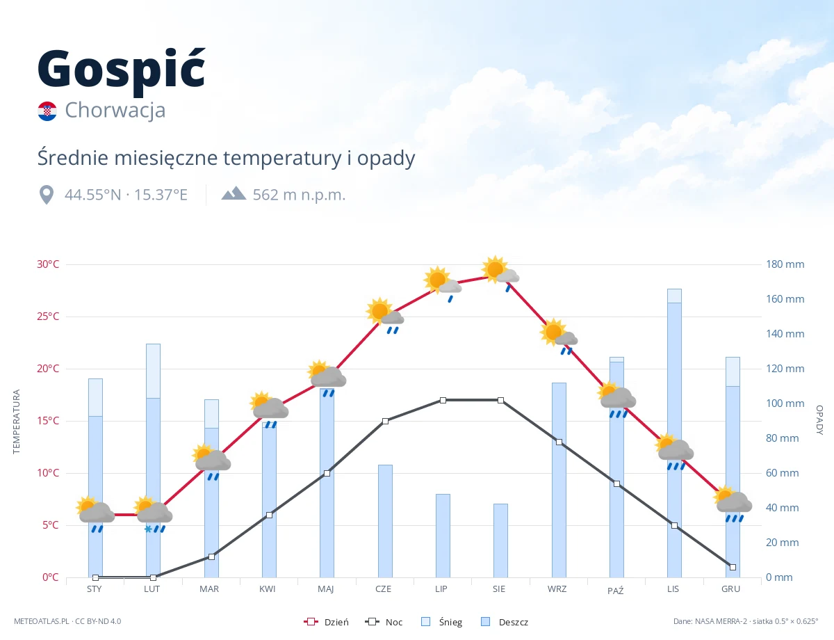 Gospić - średnie miesięczne temperatury i opady