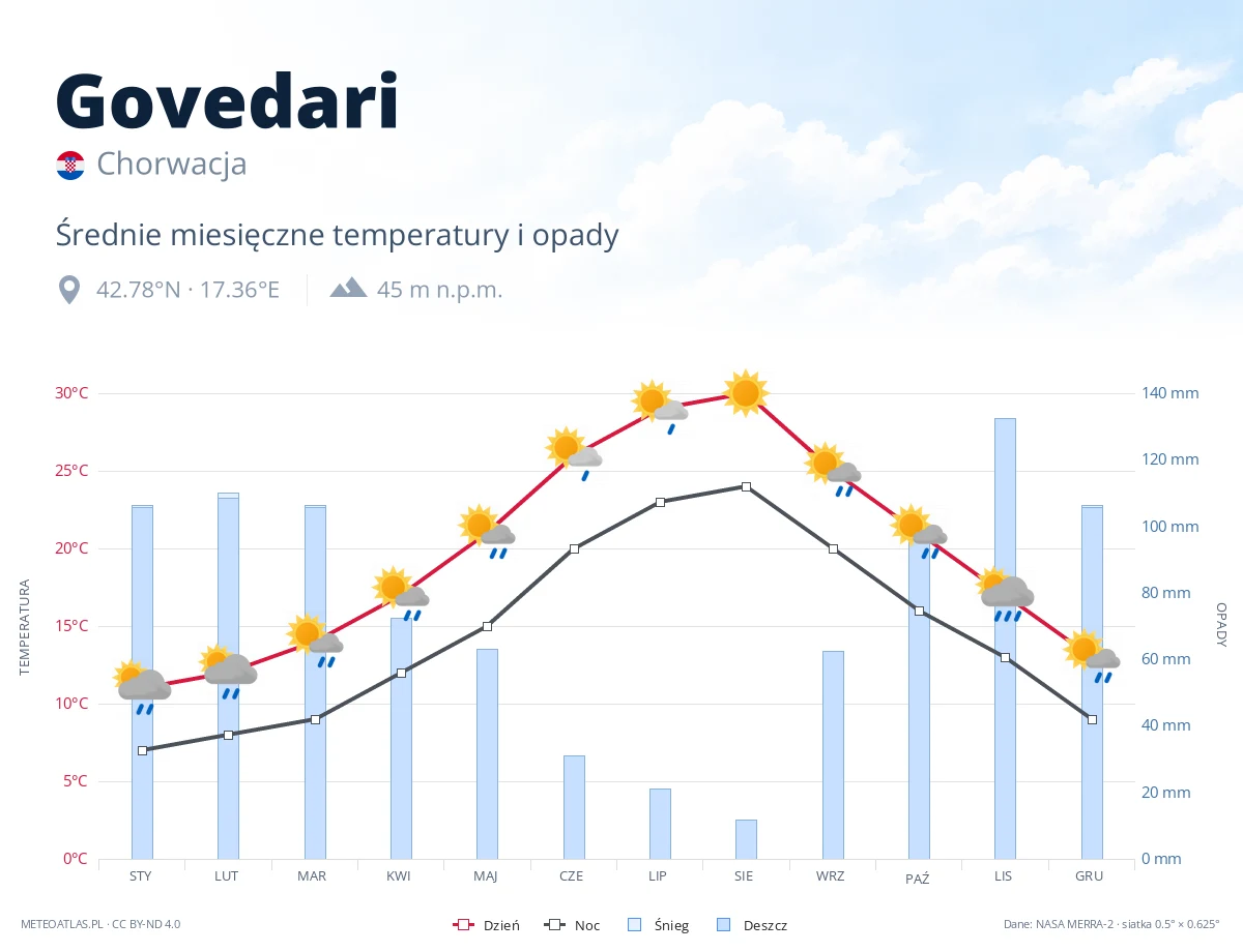 Govedari - średnie miesięczne temperatury i opady