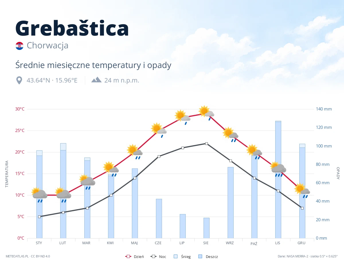 Grebaštica - średnie miesięczne temperatury i opady