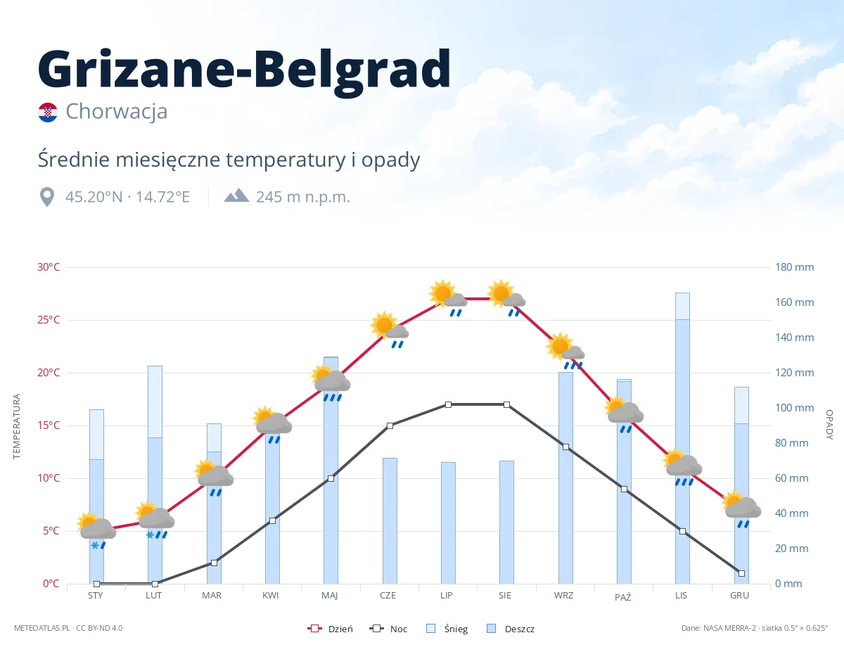 Grizane-Belgrad - średnie miesięczne temperatury i opady