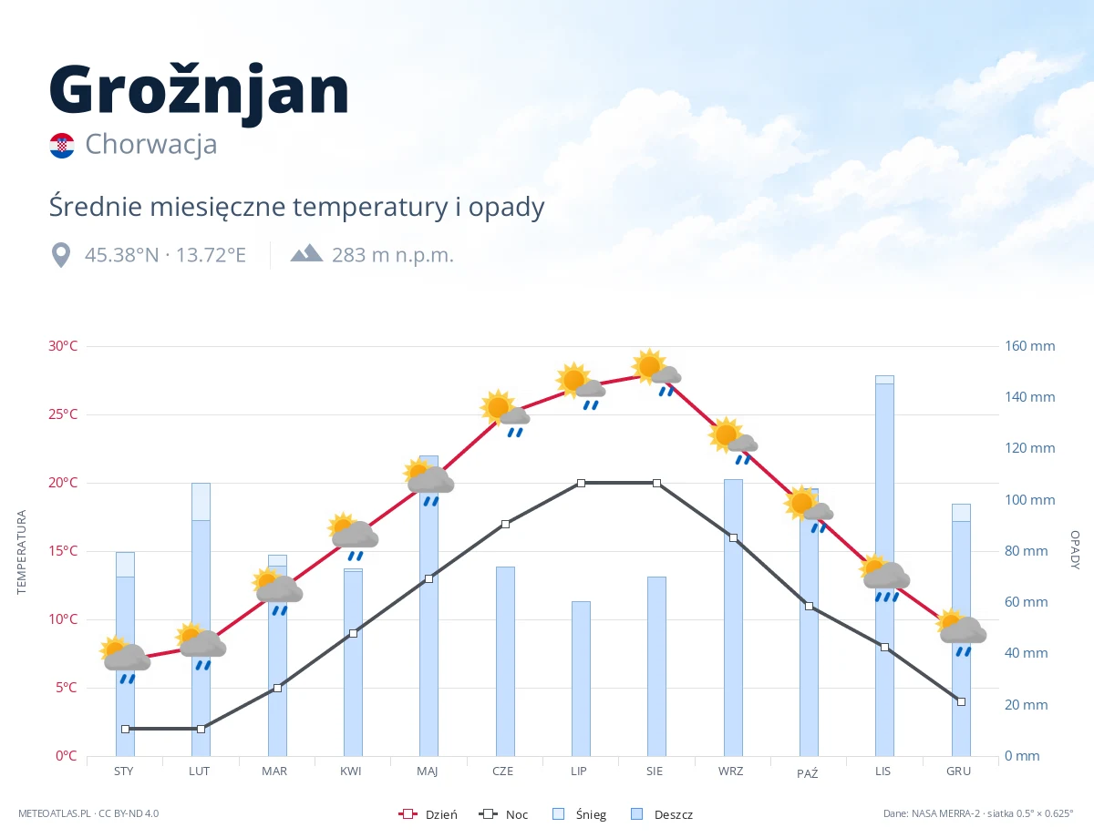 Grožnjan - średnie miesięczne temperatury i opady