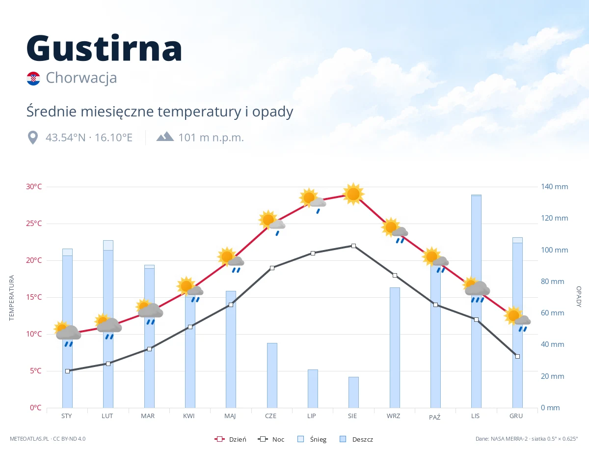 Gustirna - średnie miesięczne temperatury i opady