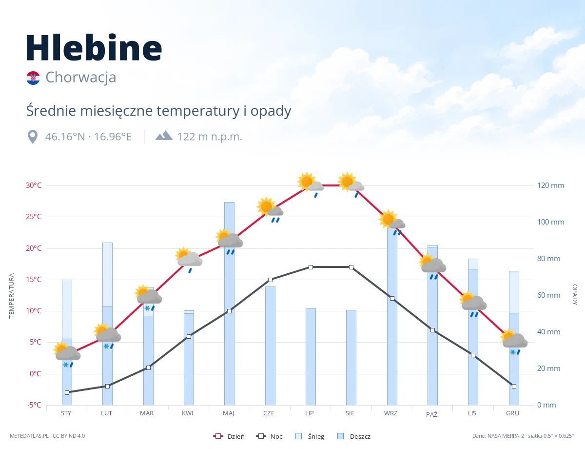 Hlebine - średnie miesięczne temperatury i opady