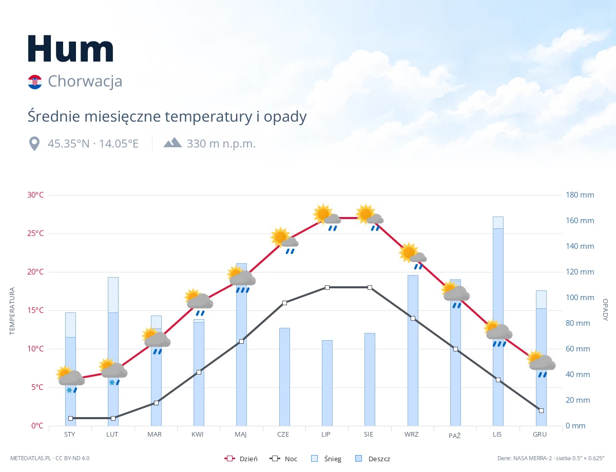 Hum - średnie miesięczne temperatury i opady