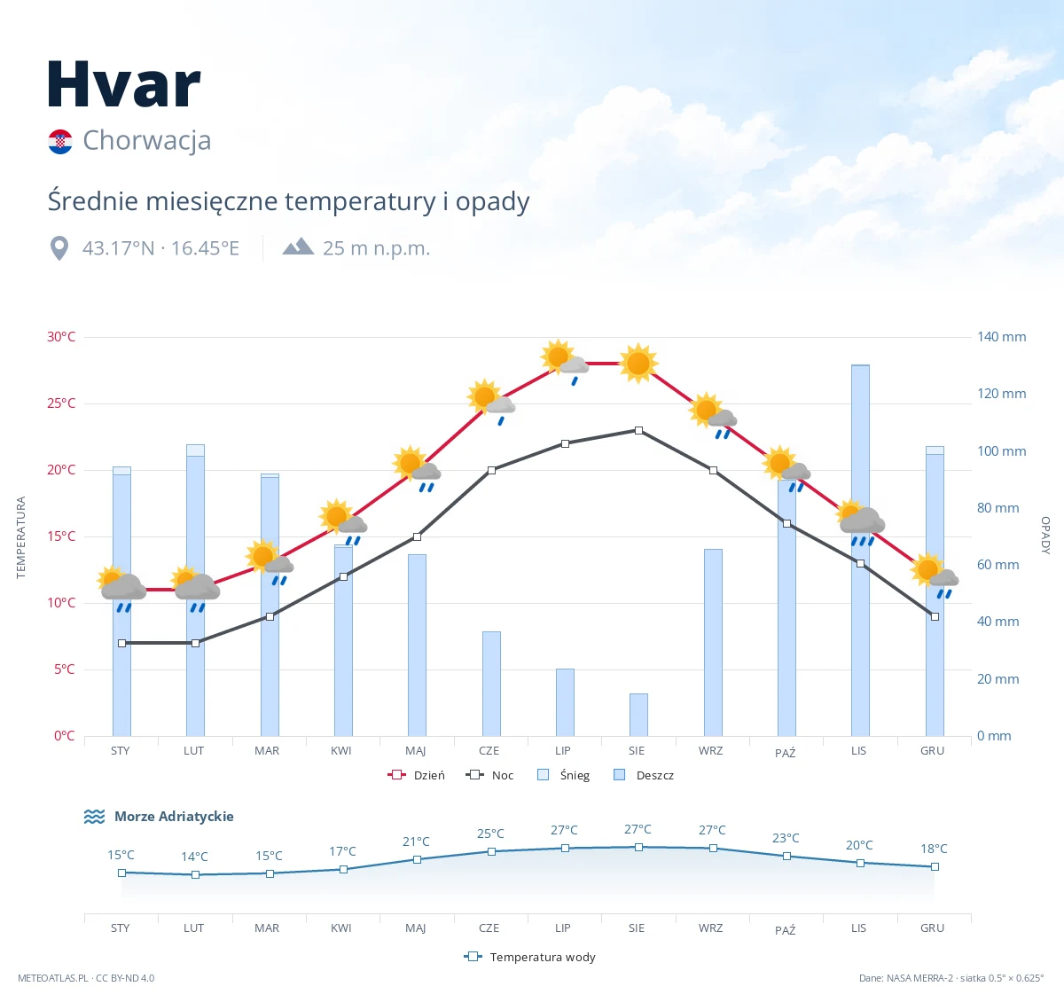 Hvar - średnie miesięczne temperatury i opady
