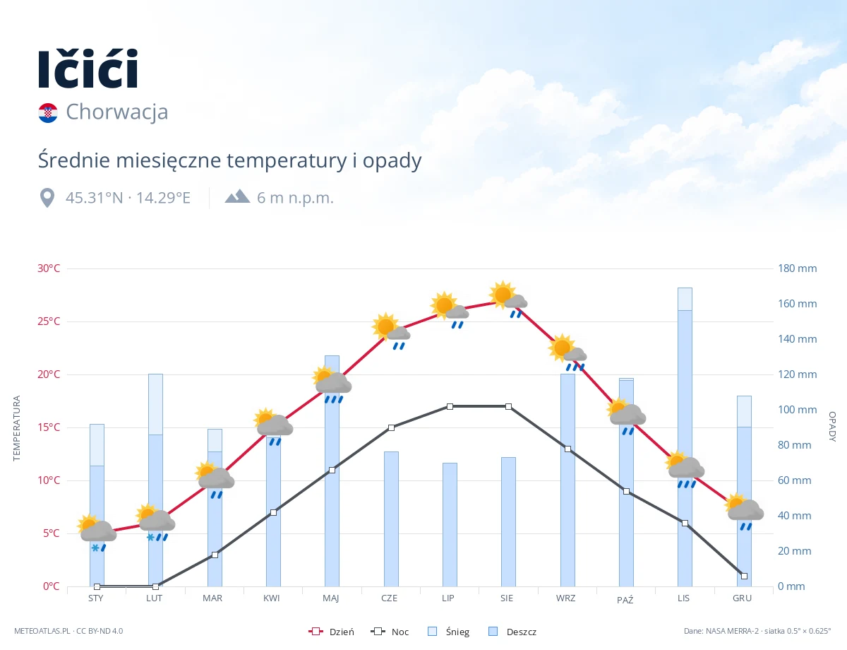 Ičići - średnie miesięczne temperatury i opady