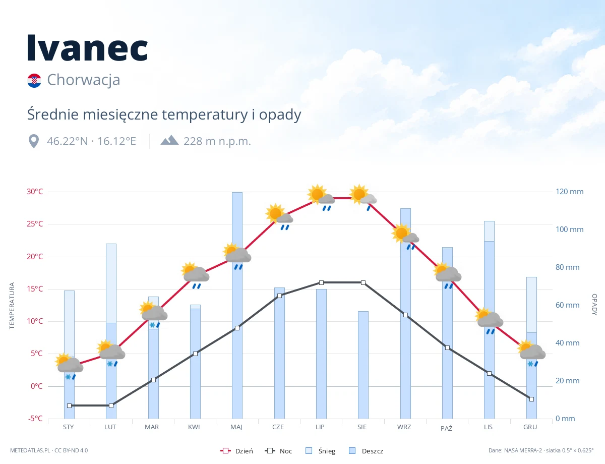 Ivanec - średnie miesięczne temperatury i opady