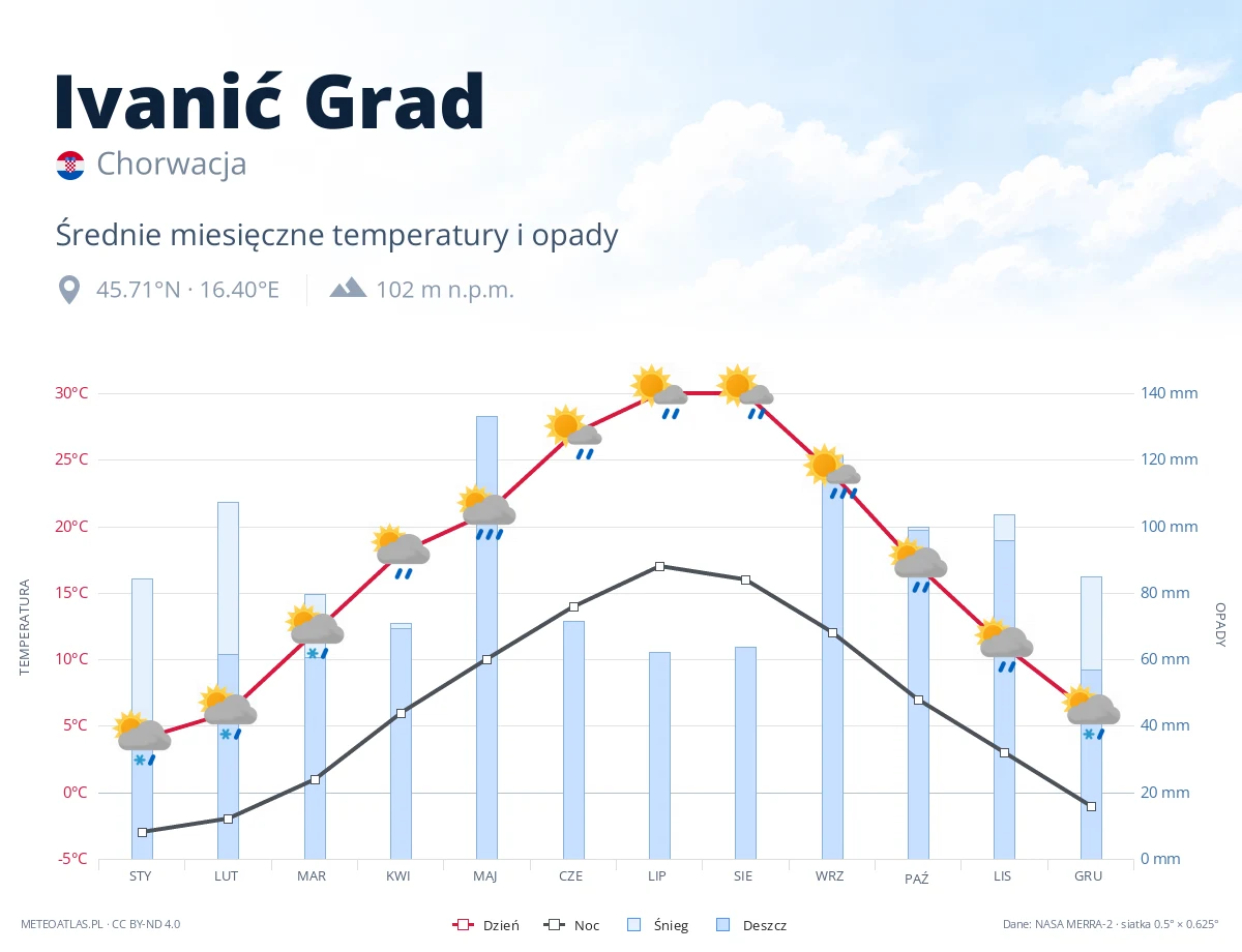 Ivanić Grad - średnie miesięczne temperatury i opady