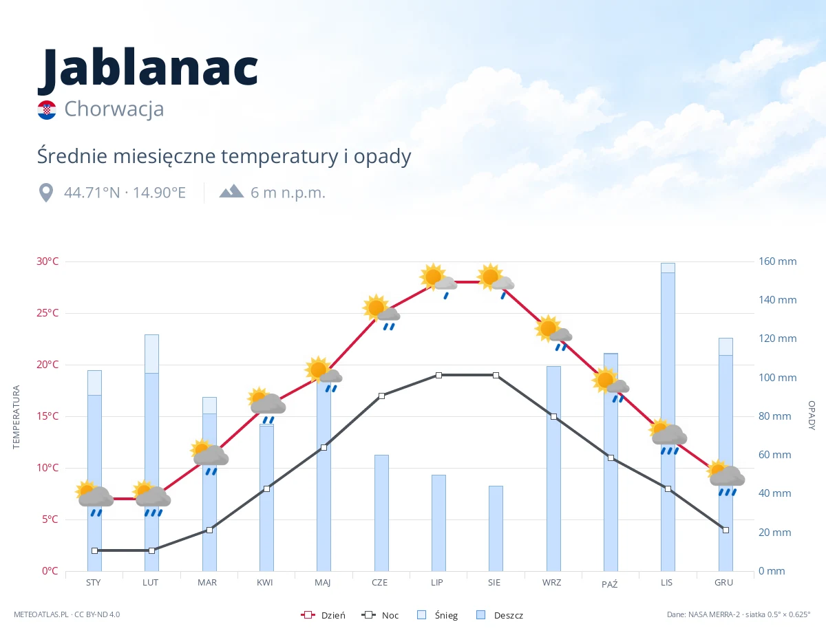 Jablanac - średnie miesięczne temperatury i opady