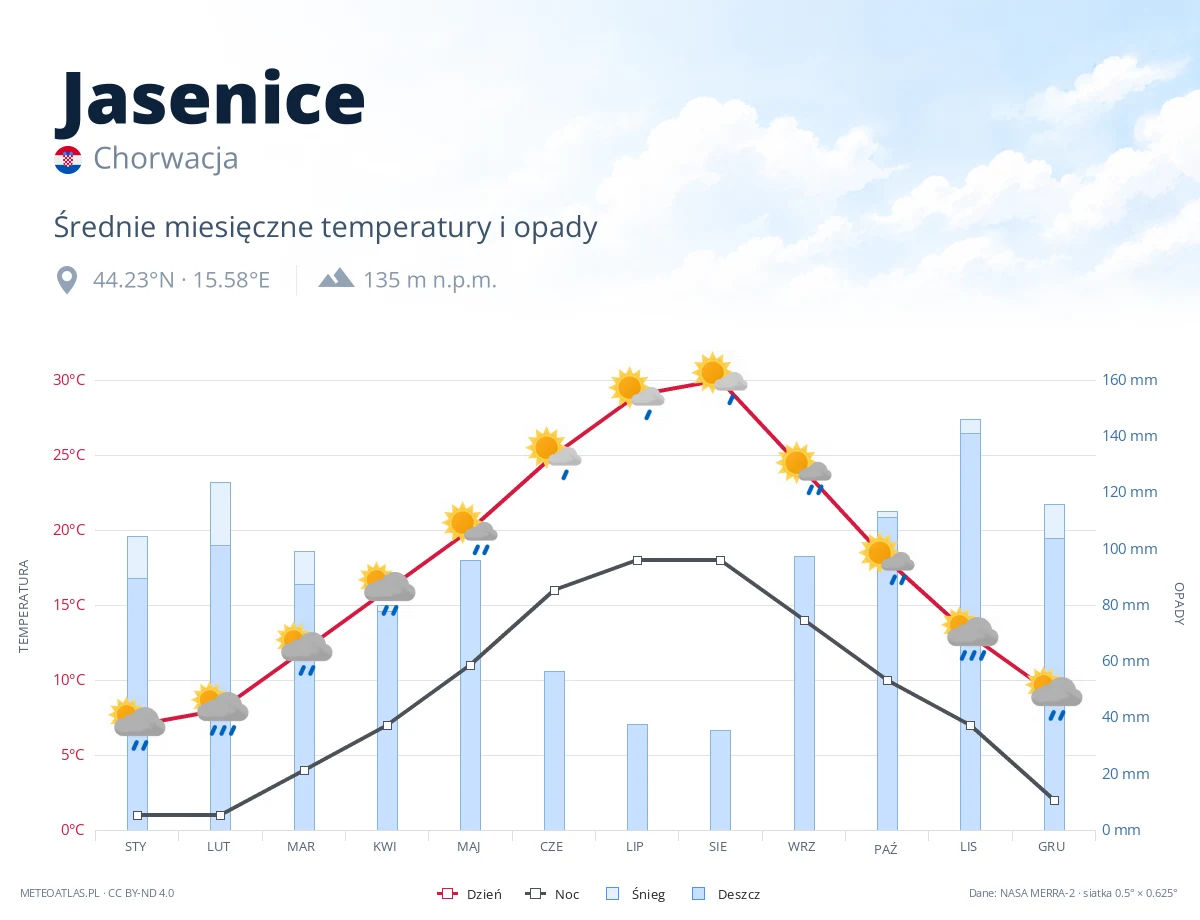 Jasenice - średnie miesięczne temperatury i opady