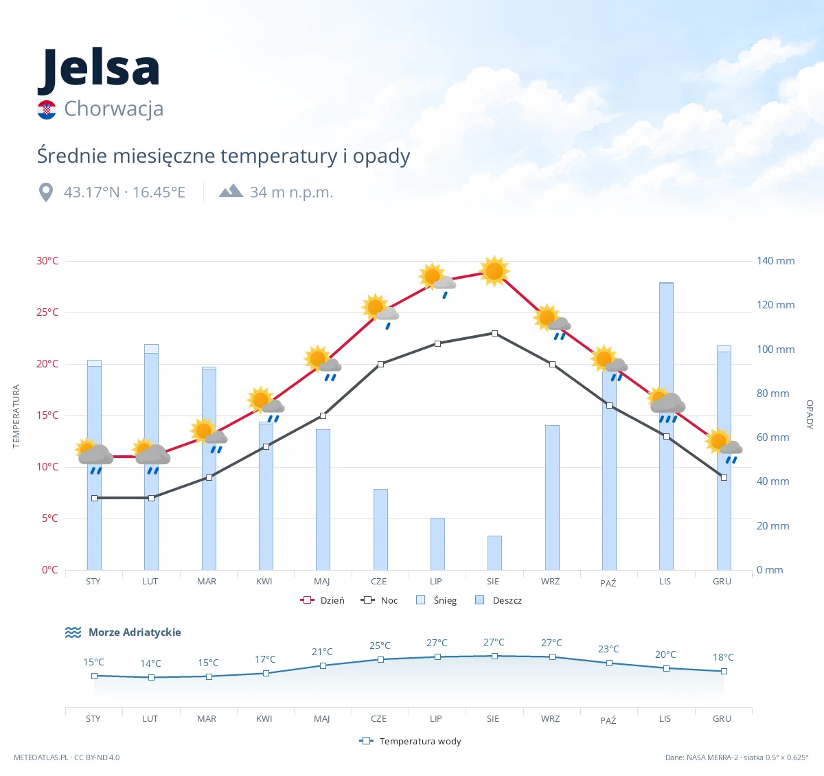 Jelsa - średnie miesięczne temperatury i opady