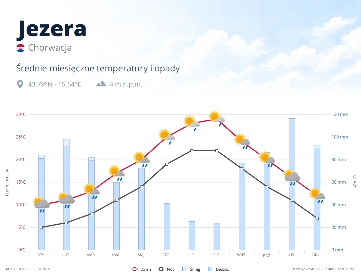 Jezera - średnie miesięczne temperatury i opady