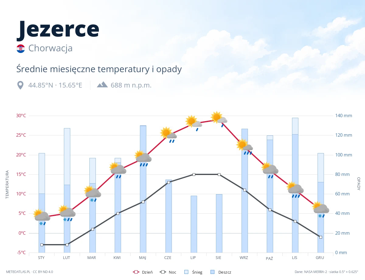 Jezerce - średnie miesięczne temperatury i opady