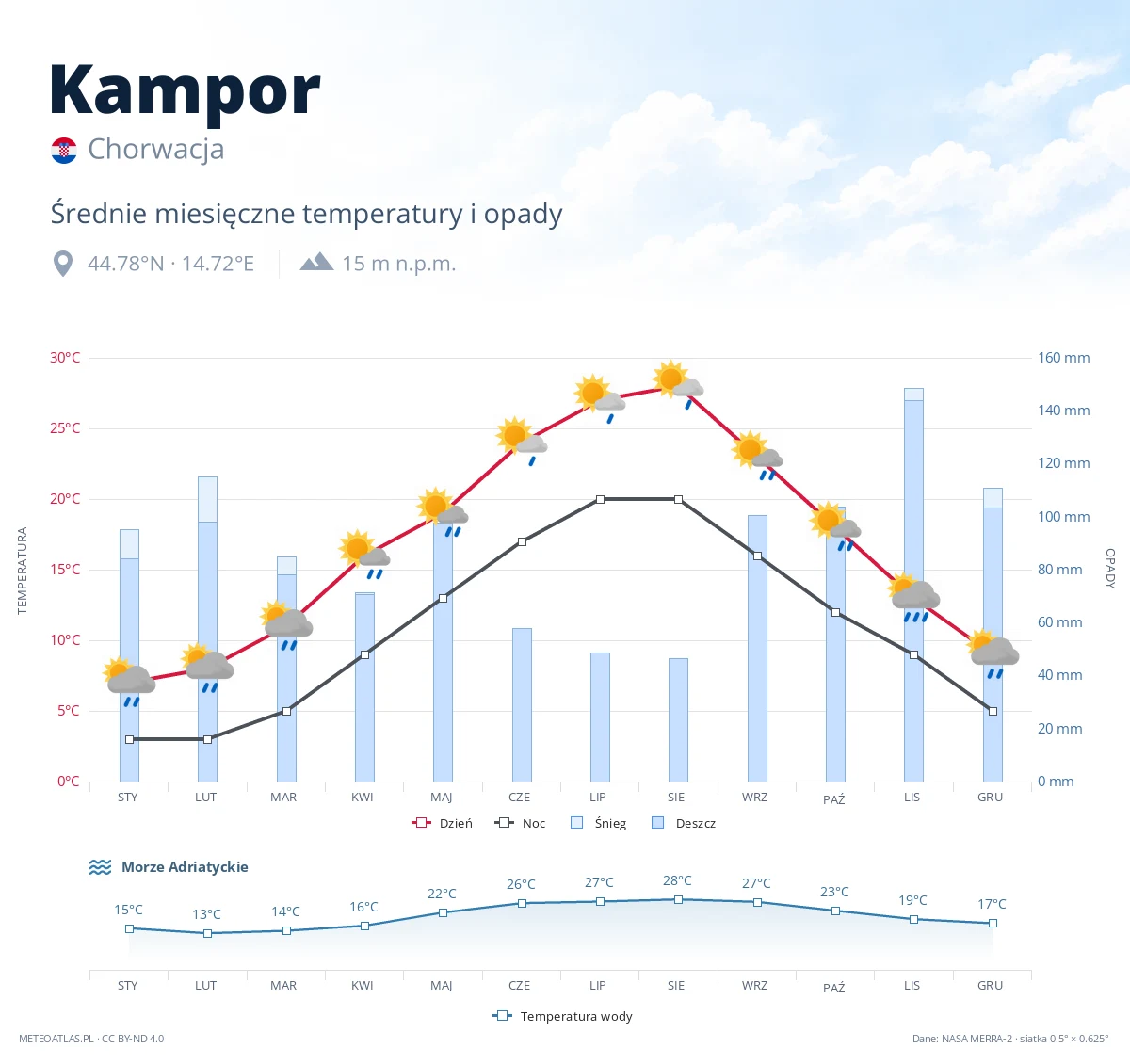 Kampor - średnie miesięczne temperatury i opady