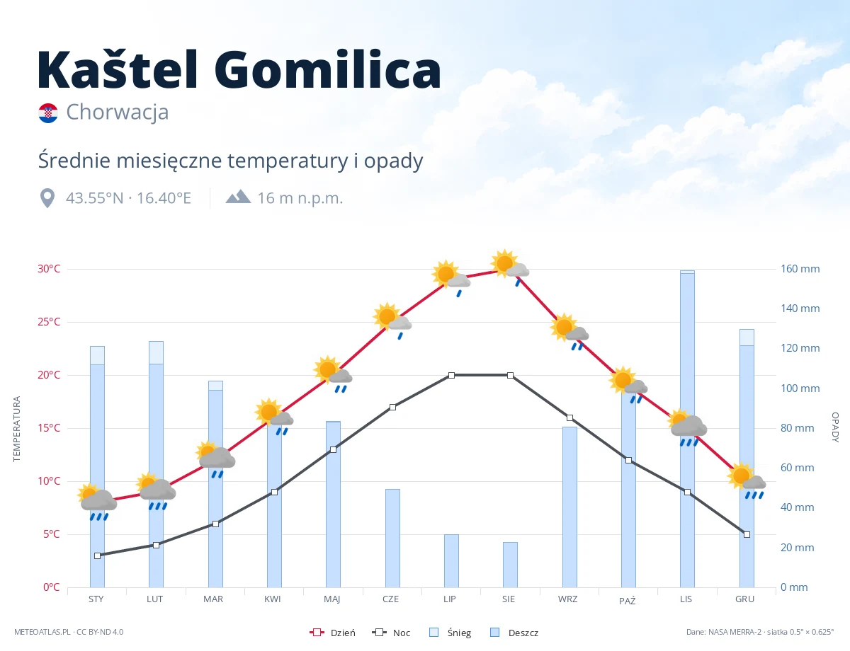 Kaštel Gomilica - średnie miesięczne temperatury i opady