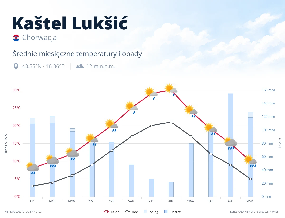 Kaštel Lukšić - średnie miesięczne temperatury i opady