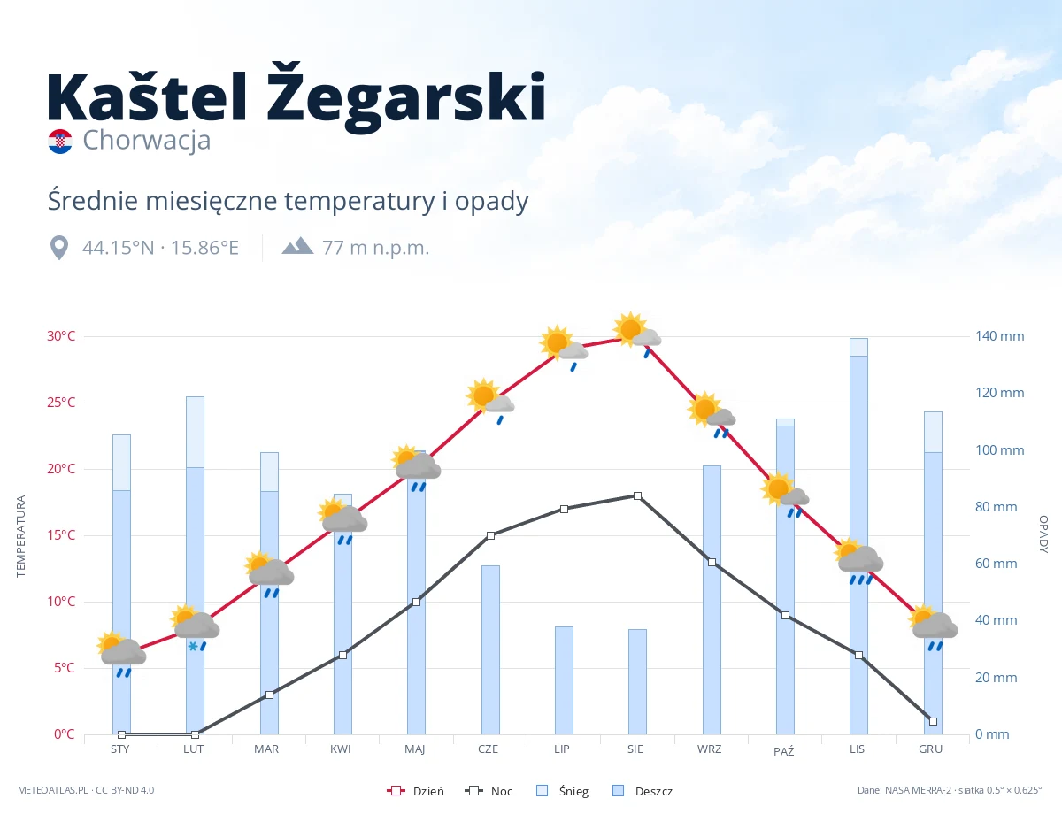 Kaštel Žegarski - średnie miesięczne temperatury i opady