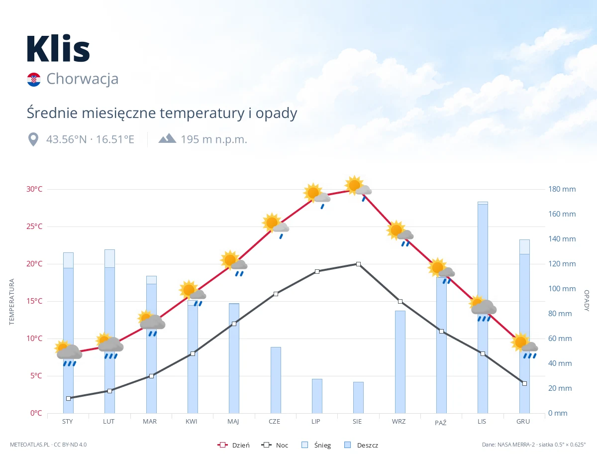 Klis - średnie miesięczne temperatury i opady