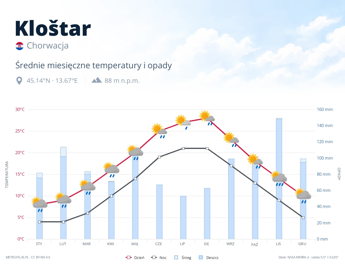 Kloštar - średnie miesięczne temperatury i opady