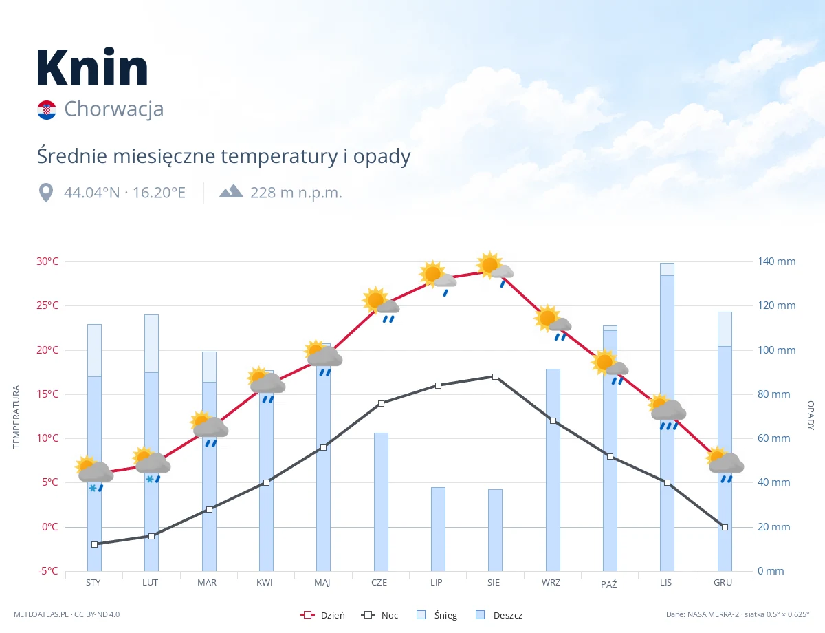 Knin - średnie miesięczne temperatury i opady