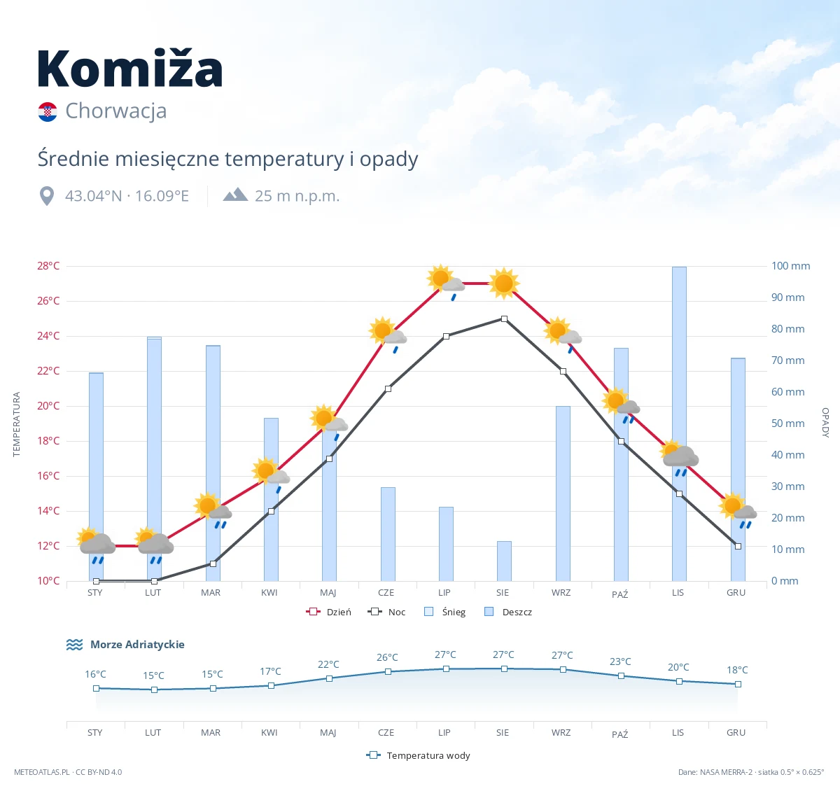 Komiža - średnie miesięczne temperatury i opady