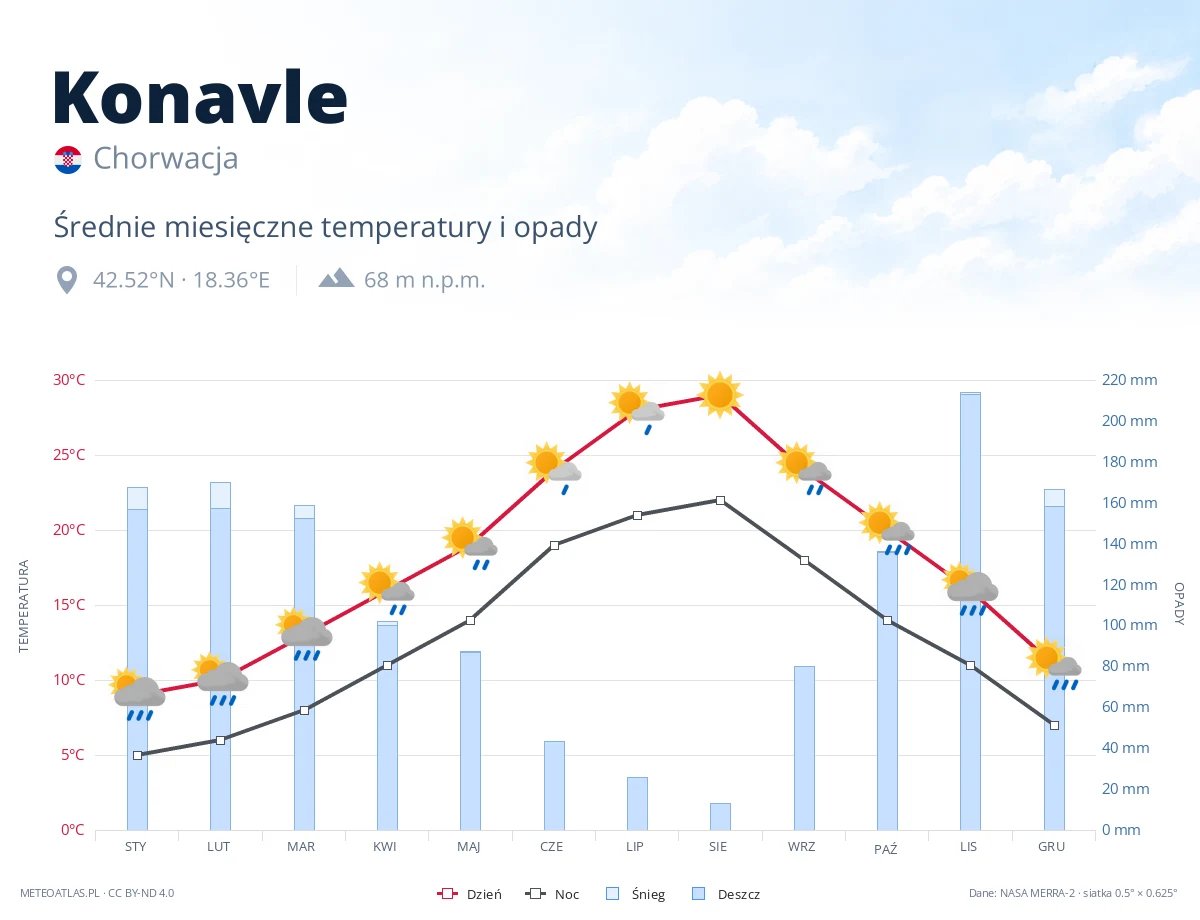 Konavle - średnie miesięczne temperatury i opady