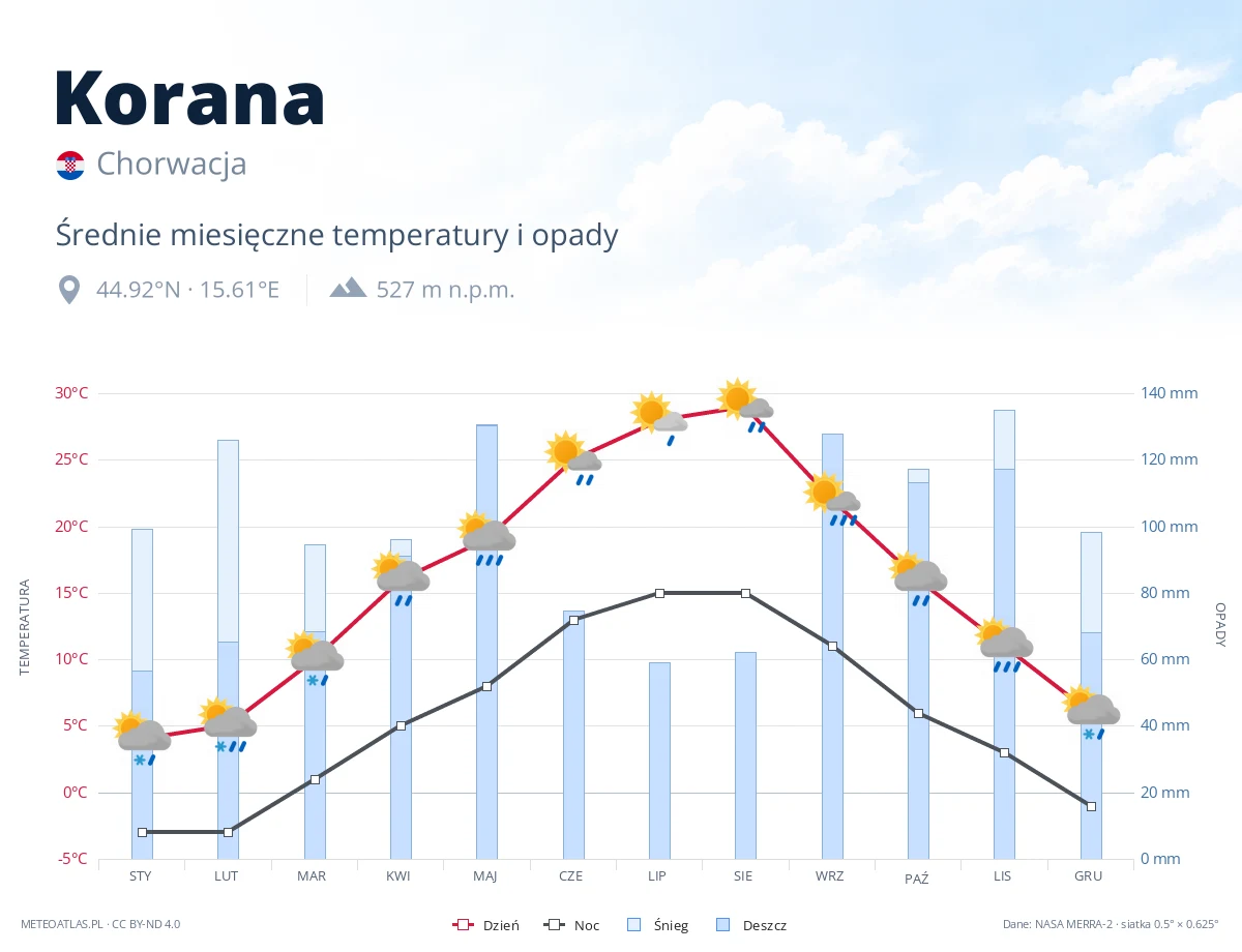 Korana - średnie miesięczne temperatury i opady