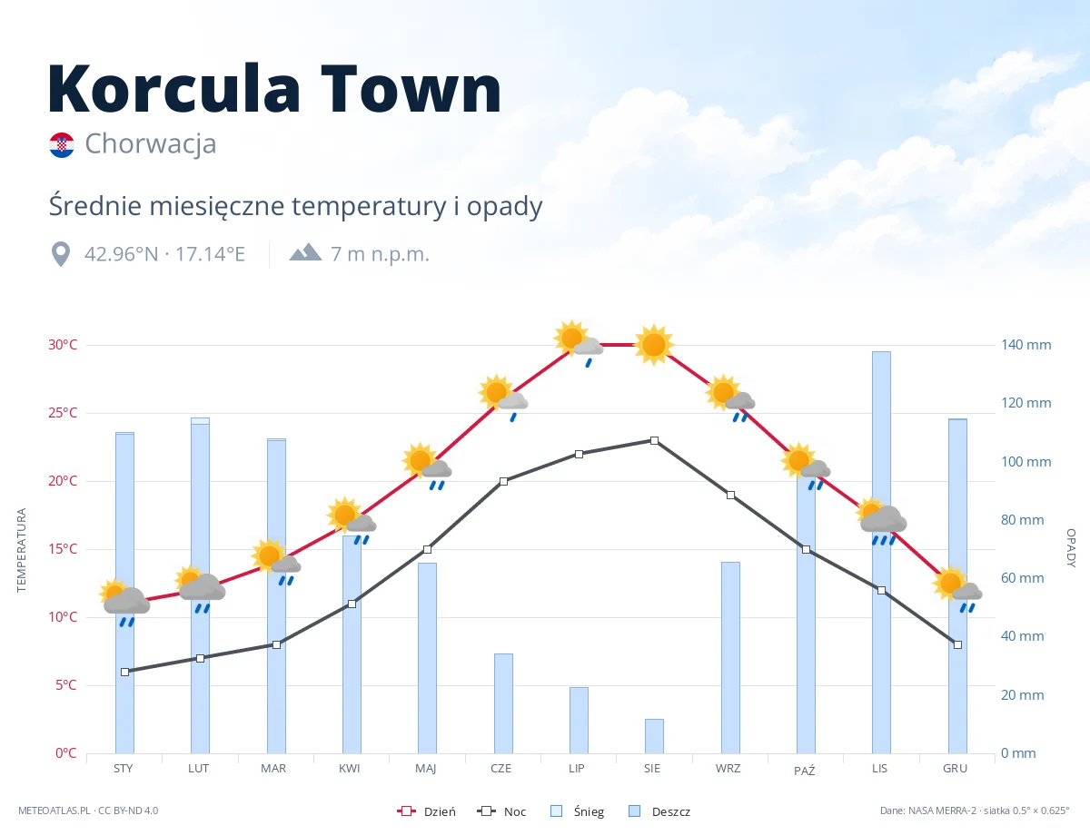 Korcula Town - średnie miesięczne temperatury i opady