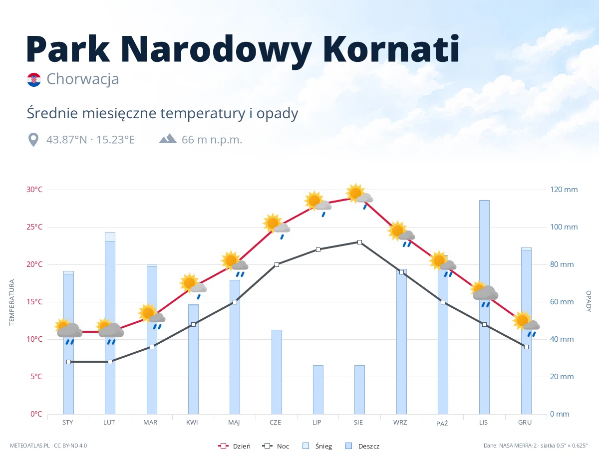 Park Narodowy Kornati - średnie miesięczne temperatury i opady