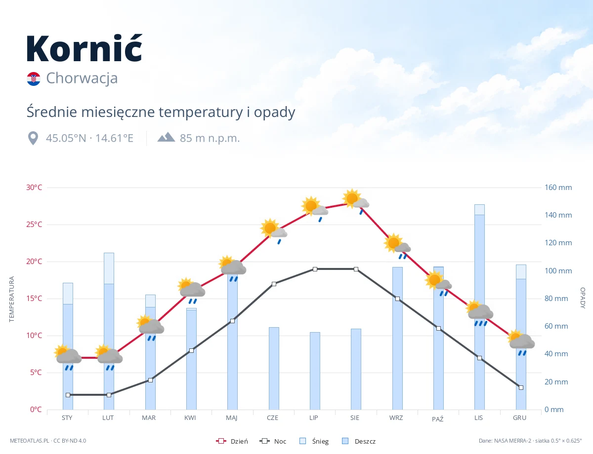 Kornić - średnie miesięczne temperatury i opady